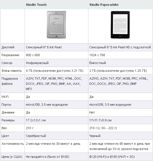 Готовая таблица сравнения читалок Kindle